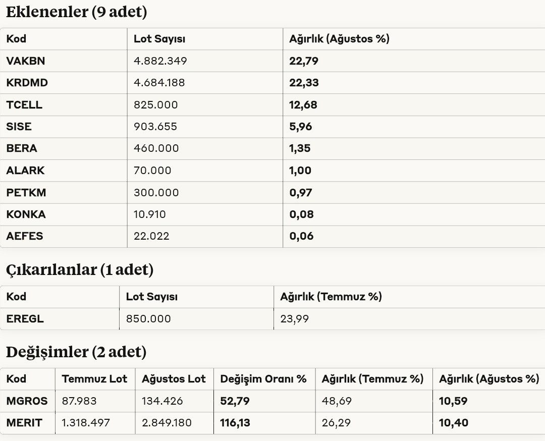 Ekonomist2024's tweet image. #brt pardus portföy bereket hisse serbest fon (hsyf) 31 ağustos 2025 portföy dağılımı.