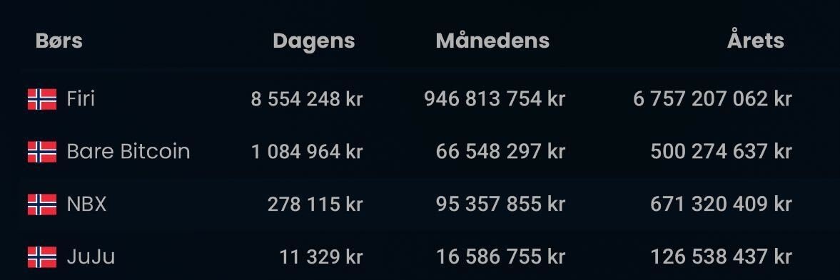 I helga passerte <a href="/barebitcoin/">bare bitcoin</a> 500 millioner kroner i volum hittil i år. Det er mer enn vi har gjort fra oppstarten høsten 2022 og frem til starten av 2025. 

Vi er klare for mer! Takk til alle som bruker oss til å veksle bitcoin 🍊

Let’s go sendtember og uptober