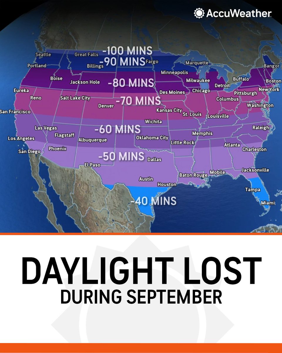 Days become dramatically shorter throughout September, faster than any other month, all due to the tilt of the Earth. bit.ly/45Qi7iI