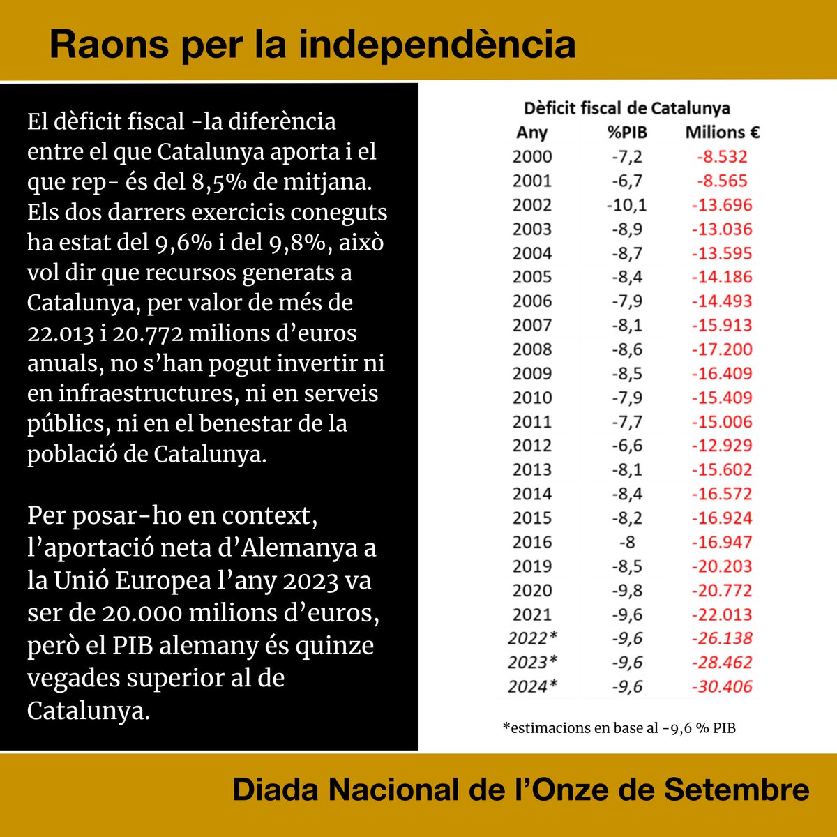 Quim Torra i Pla (@quimtorraipla) on Twitter photo La darrera xifra coneguda del dèficit fiscal -la diferència entre el que Catalunya aporta i el que rep- és de 22.013 milions d’€ anuals. L’aportació neta d’Alemanya a la UE va ser de 20.000, però el PIB alemany és quinze vegades superior al de Catalunya #raonsperlaindependència La darrera xifra coneguda del dèficit fiscal -la diferència entre el que Catalunya aporta i el que rep- és de 22.013 milions d’€ anuals. L’aportació neta d’Alemanya a la UE va ser de 20.000, però el PIB alemany és quinze vegades superior al de Catalunya #raonsperlaindependència