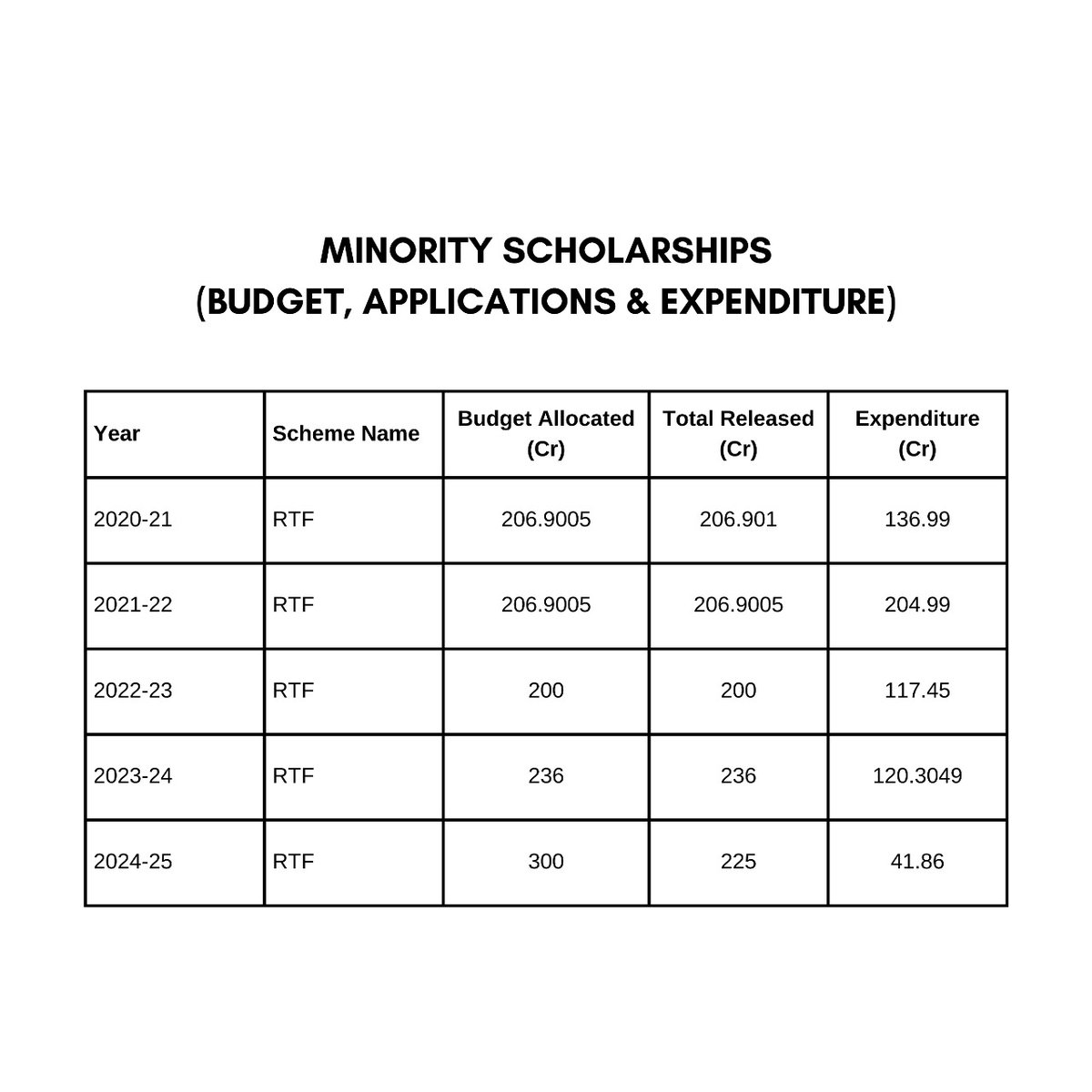 Azizrahaman720's tweet photo. 3 yrs of delayed Fee Reimbursement by TG Govt is blocking students' futures! No degrees, no higher studies, no jobs. Colleges refuse certificates without full fees.

Act now @revanth_anumula
#TGFeeReimbursement #ClearStudentDues
@akbarowaisii @KTRBRS @TSEduDept @TelanganaCMO https://t.co/s9LVkf3Yja