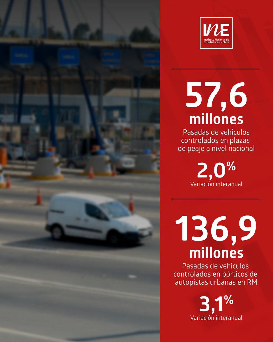 Personas transportadas por Metro de Santiago alcanzaron un total de 56,4 millones en julio de 2025. El total de vehículos controlados en plazas de peaje a nivel nacional presentó un aumento interanual de 2,0%: tinyurl.com/3yjspr68