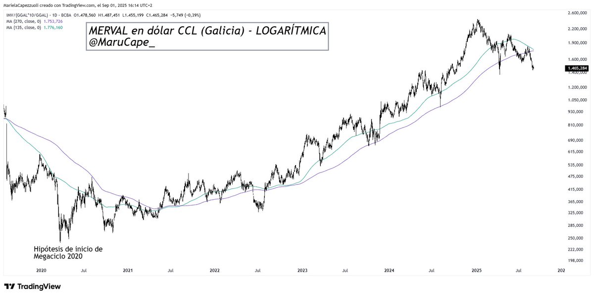 marucape_'s tweet image. MERVAL TENDENCIA

Finaliza el Mes de Agosto con 2 de 4 señales de tendencia activadas:
- MACD Mensual con cruce negativo
- Pérdida del soporte chartista que acompaña la tendencia alcista de este ciclo
