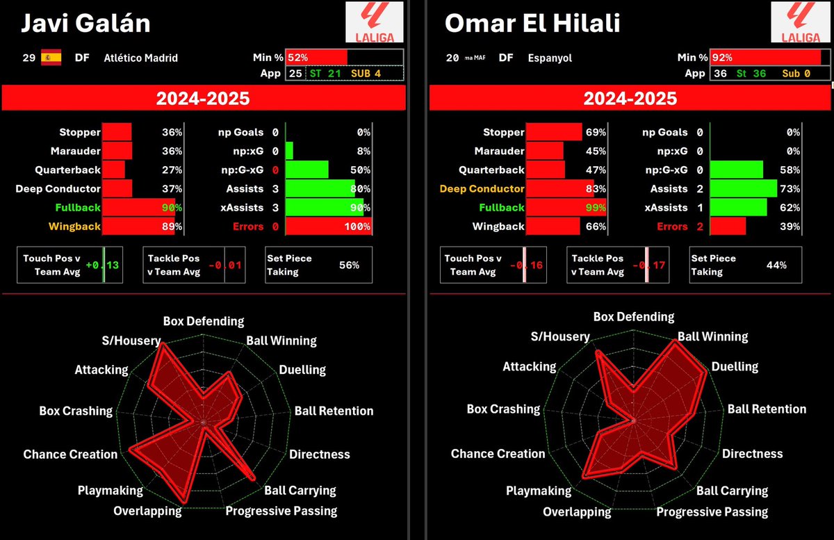 #nffc linked with Galan (LB) and El Hilali (RB) today

El Hilali comparable with previous target Maffeo and would make sense for the short and longer term as he’s already a decent defender at 20 yrs old

Galan decent standard and experience for the here and now at LB