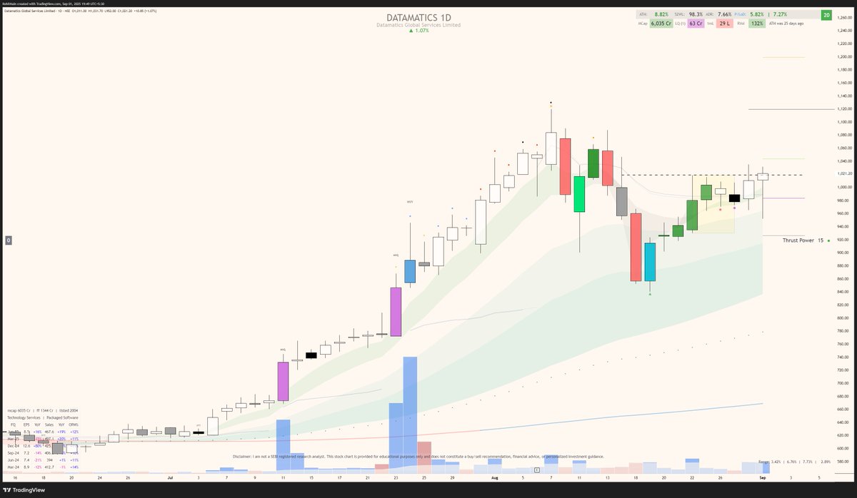 DTradingRealm's tweet image. #DATAMATICS 
a good shakeout setup , only problem is higher sl % . can try in LTF entry
