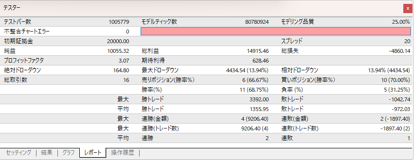 wankotrd's tweet photo. ✅[6周目]GOLD:2022年9月
PF:3.07
勝率:68.75%
トレード数:16
200万→300万

✅反省
🔽雇用統計の翌日に、H1のダウ継続点からの半値戻し後に、チャレンジ波を狙ったが、利確ポイントに届かず損切り。月足と日足がバトルしている場所で波の勢いが怪しくなったらすぐに切る準備をする。 https://t.co/qnn2OqyxeH