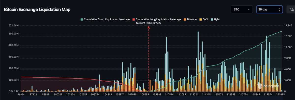 Binance Liquidation Map - September 1st

Note: The pocket of overleveraged longs to 105800 will require significant spot volume to overcome. Binance want those longs. The good news is once those are swept there is $22b of overleveraged Shorts to $124k across all exchanges.