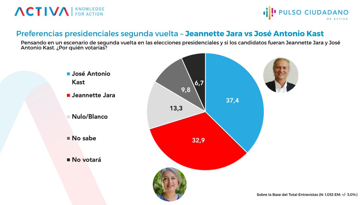 ACTIVA (@activaresearch) on Twitter photo #PulsoCiudadano 🗳️ En una eventual segunda vuelta presidencial entre <a href="/jeannette_jara/">Jeannette Jara Román</a> y <a href="/joseantoniokast/">José Antonio Kast Rist 👍🇨🇱</a>, un 37,4% votaría por Jose Antonio Kast y un 32,9% votaría por Jeannette Jara.
🔴Un 13,3% votaría nulo/blanco, un 9,8% no sabe y 6,7% no votaría. #PulsoCiudadano 🗳️ En una eventual segunda vuelta presidencial entre <a href="/jeannette_jara/">Jeannette Jara Román</a> y <a href="/joseantoniokast/">José Antonio Kast Rist 👍🇨🇱</a>, un 37,4% votaría por Jose Antonio Kast y un 32,9% votaría por Jeannette Jara.
🔴Un 13,3% votaría nulo/blanco, un 9,8% no sabe y 6,7% no votaría.
