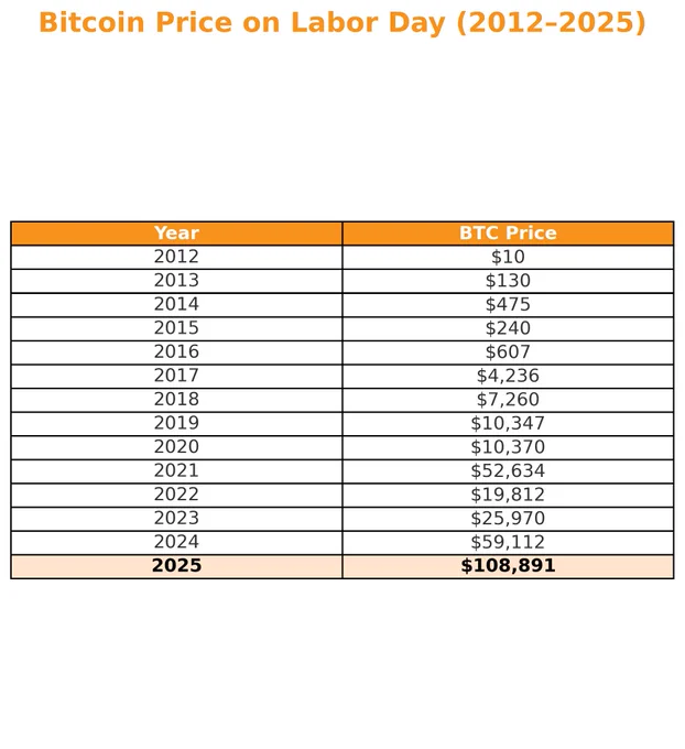 🟠BTC-ARCHIVE: Crescita del Prezzo del Bitcoin nei Labor Day: Un Incremento Impressionante dal 2012 al 2025