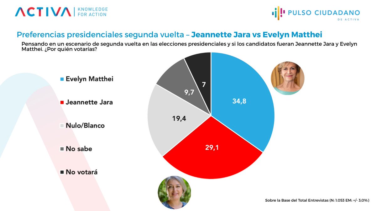 ACTIVA (@activaresearch) on Twitter photo #PulsoCiudadano 🗳️ En una eventual segunda vuelta presidencial entre <a href="/jeannette_jara/">Jeannette Jara Román</a> y <a href="/evelynmatthei/">Evelyn Matthei</a> , un 34,8% votaría por Evelyn Matthei y un 29,1% votaría por Jeannette Jara.
🔴Un 19,4% votaría nulo/blanco, un 9,7% no sabe y 7,0% no votaría. #PulsoCiudadano 🗳️ En una eventual segunda vuelta presidencial entre <a href="/jeannette_jara/">Jeannette Jara Román</a> y <a href="/evelynmatthei/">Evelyn Matthei</a> , un 34,8% votaría por Evelyn Matthei y un 29,1% votaría por Jeannette Jara.
🔴Un 19,4% votaría nulo/blanco, un 9,7% no sabe y 7,0% no votaría.