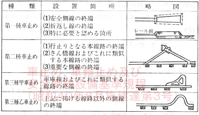 国鉄では線路の用途によって車止めの種別を決めていたような感じみたいです。