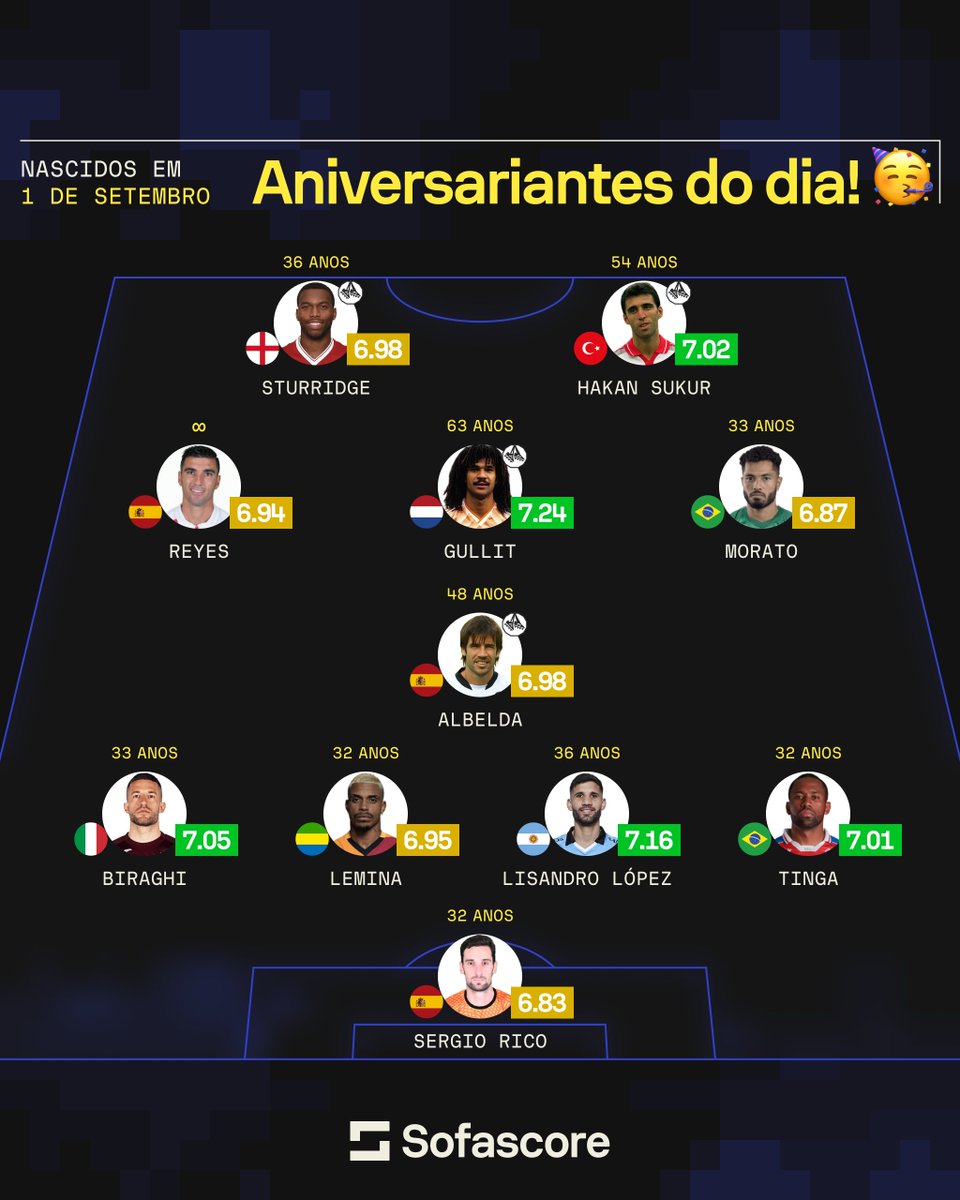 🎉 Parabéns aos aniversariantes do dia!

Montamos uma seleção de jogadores que fazem aniversário neste 1º de setembro. 🎂⚽️

Qual é o maior craque do dia? Comenta aí! 👇👇

#FelizAniversario #1deSetembro #Gullit #Sturridge #Tinga #Futebol #Sofascore