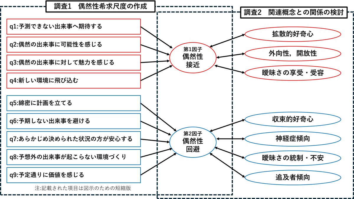 9月5日（金）に日本心理学会第89回大会にて、名古屋大学 二宮特任助教、三輪教授ら、#未来創生センター  鷲見、光田らが、「偶然性希求尺度の開発」と題し、偶然の出会いを期待する傾向に関する個人特性を測定する尺度と、その妥当性の検討結果について発表します。