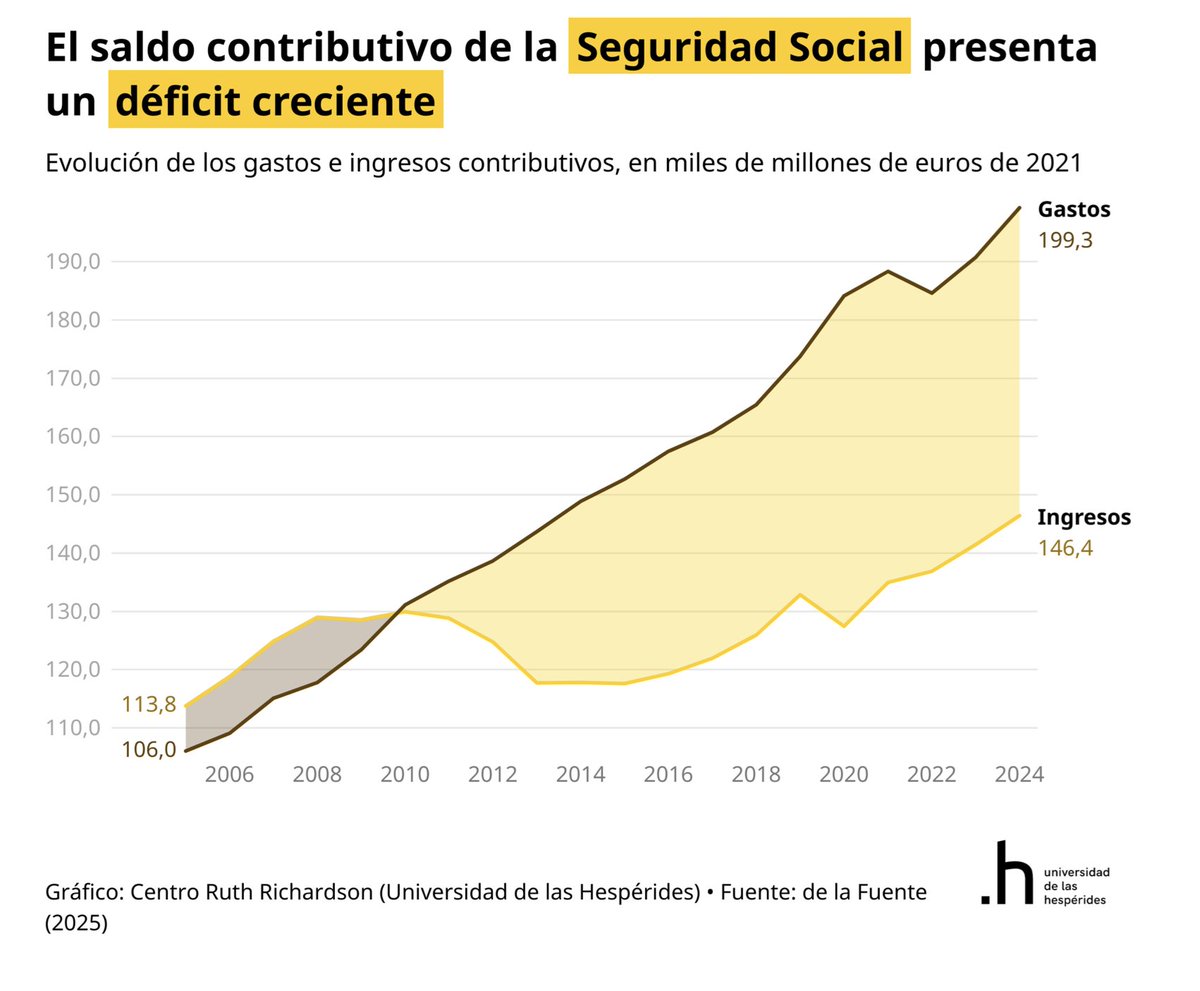 ¿Es sostenible el sistema de pensiones en España? 🤔

<a href="/danfmsg/">Daniel Fernández Méndez</a> y un servidor hemos elaborado un nuevo informe para la <a href="/UnivHesperides/">Universidad de las Hespérides</a> en donde analizamos la situación. La conclusión es clara: el sistema afronta un déficit estructural creciente que requiere reformas urgentes.