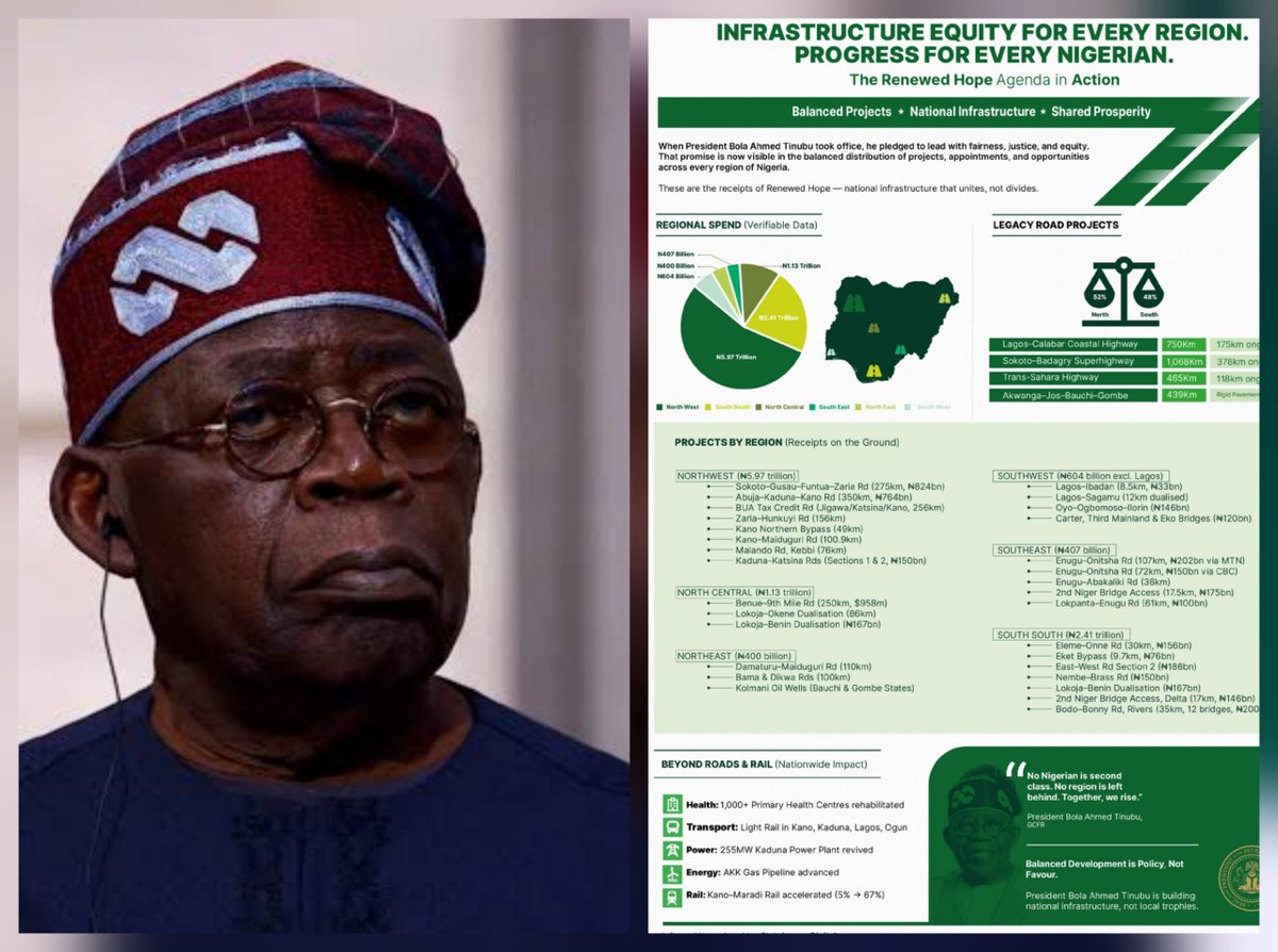 Parallel Facts (@parallelfacts) on Twitter photo FAKE STATISTICS: Tinubu’s Government Caught Posting Fake Statistics on Infrastructural Projects, Deletes Post on X parallelfactsnews.com/tinubus-govt-c… FAKE STATISTICS: Tinubu’s Government Caught Posting Fake Statistics on Infrastructural Projects, Deletes Post on X parallelfactsnews.com/tinubus-govt-c…