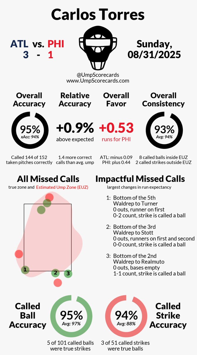 UmpScorecards's tweet image. Umpire: Carlos Torres
Final: Braves 3, Phillies 1
#BravesCountry // #RingTheBell
#ATLvsPHI // #PHIvsATL

More stats for this ump 👇
umpscorecards.com/data/single-um…
