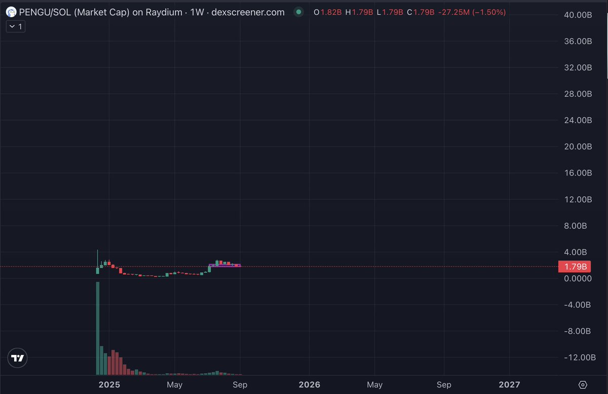 bigger picture is so clear here

$pengu aiming for the real highs

like nascar its about to send fast as hell

seatbelts on mfs

this track only goes one way