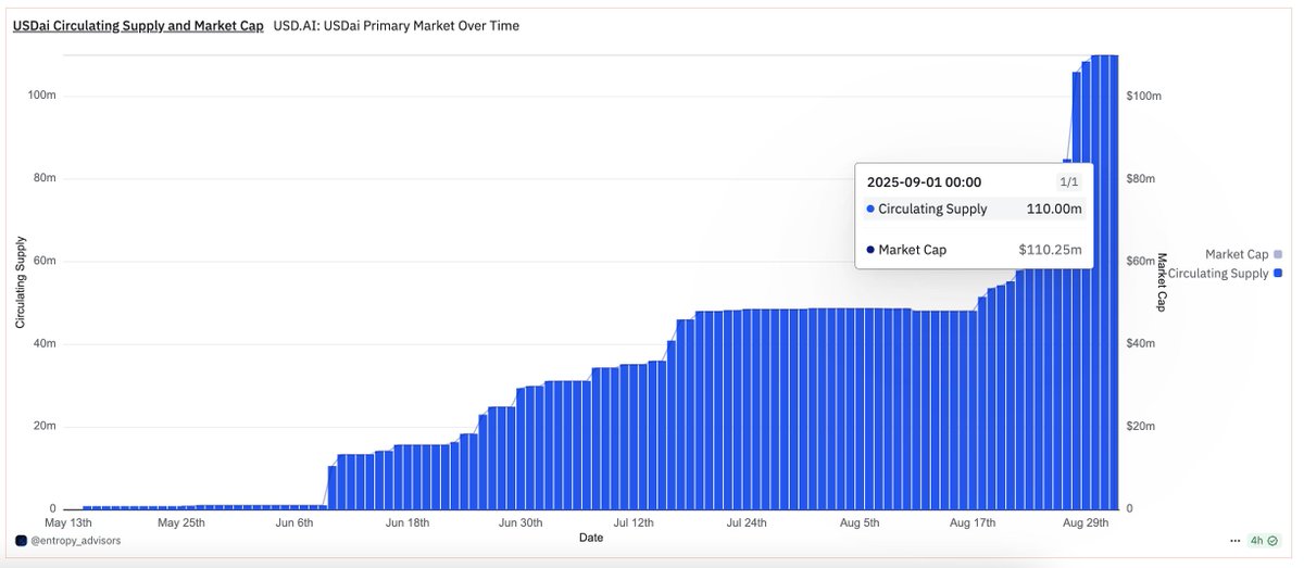 EntropyAdvisors's tweet image. USDai just reached $100M TVL, thanks to integrations with @pendle_fi and @eulerfinance.
It combines key narratives in the space:
- Stablecoin (USDai Token)
- NFT (On-chain Representation of Collateral)
- Tokenization (Tokenized Hardware)
- AI & DePIN (Underlying Collateral)