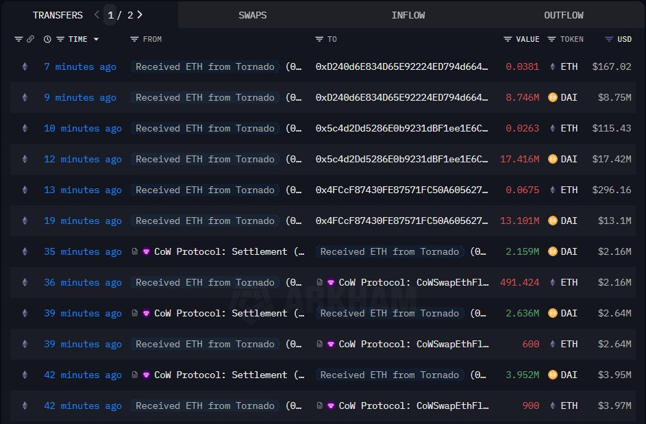 Screenshot of on-chain transactions showing ETH inflows from Tornado Cash and swaps to DAI via CoW Protocol