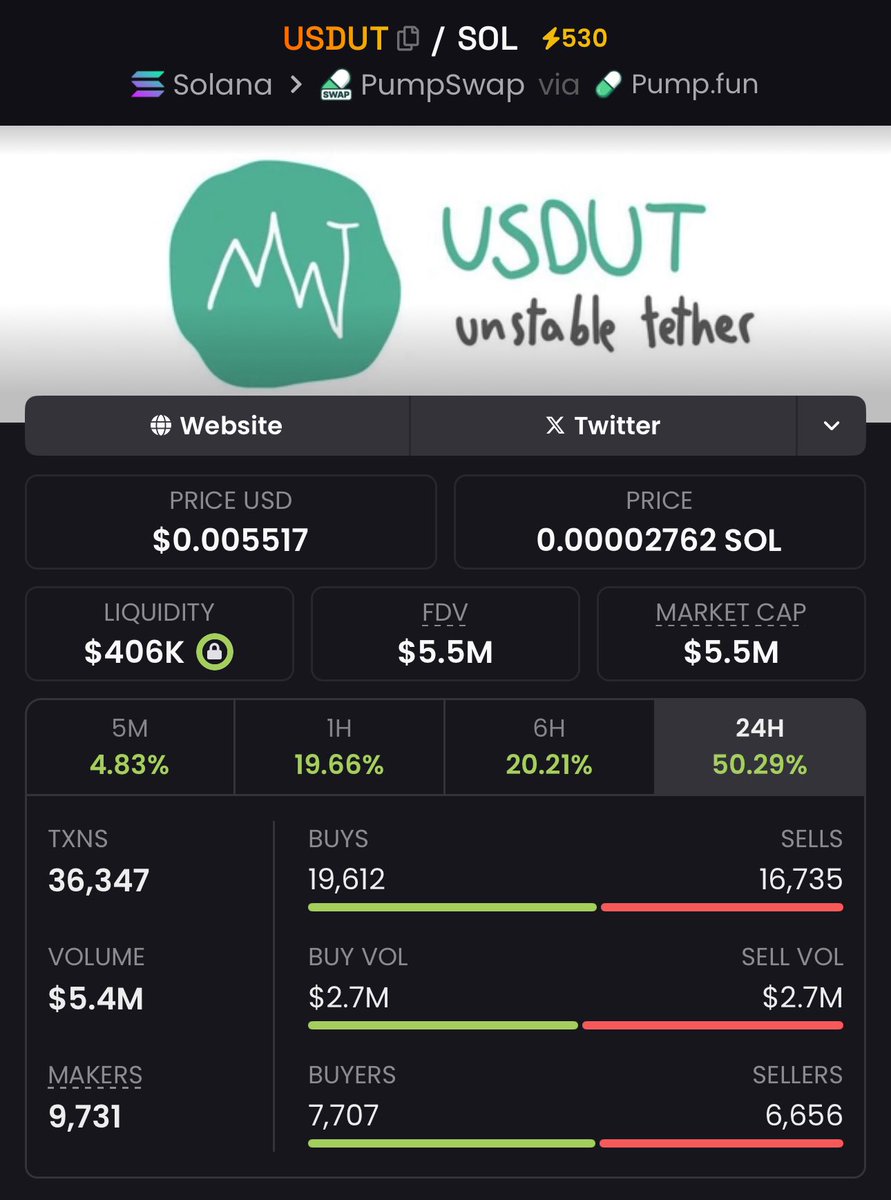 84x up from my call on $USDUT
100x incoming, hope y’all didn’t sell?
#solana #memecoin