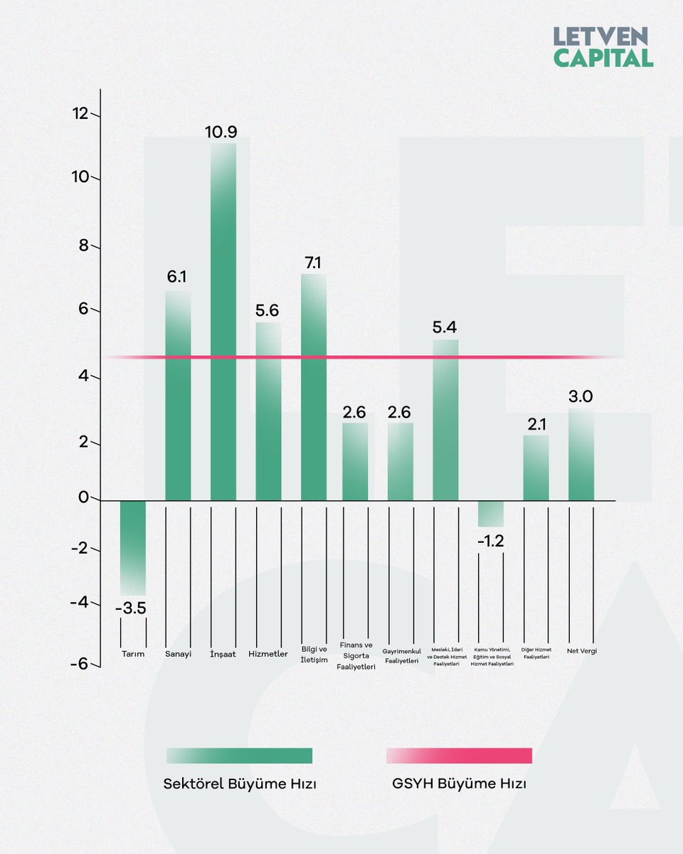 2025 yılının ikinci çeyreğinde Türkiye ekonomisi, geçen yılın aynı dönemine göre %4,8 oranında büyüme kaydetti. Ancak aynı dönemde tarım sektörü %3,5 daraldı. Buna karşılık inşaat %10,9, konaklama ve yiyecek hizmetleri ise %5,6 oranında artış gösterdi.

Bu gerileme yalnızca
