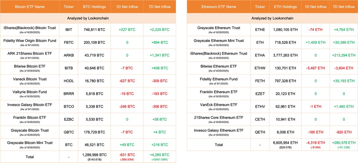 Lookonchain 提供的比特币与以太坊 ETF 资金流表格