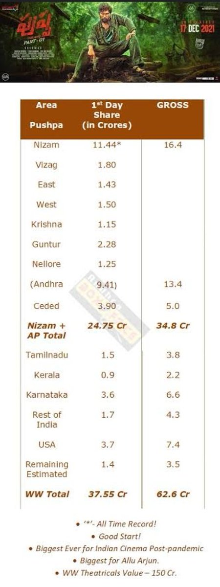 #ASVR UA Day 1 Share  - 3.12 Cr 🔥💥
#Pushpa UA Day 1 Share  - 1.80 Cr 🤡🤡

Fun Fact :- ASVR Release Ayina 3yrs tharuvatha Pushpa release ayyindhi 😂

Openings Ravali antey Fanbase Kavali but sadly AA ki adhi ledhu 😔😔