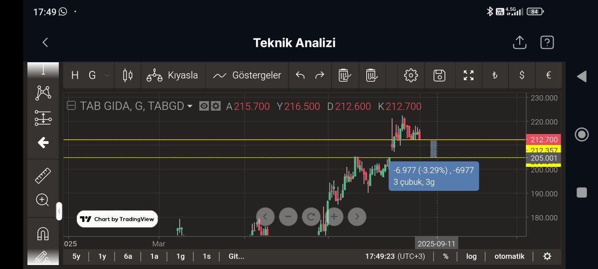 #tabgd

212.70 de tutunmazsan en fazla 205 GAP boşluğu alırsın . O zamanda bütün portföyü tabgd yaparım . Bu güzel takası gösteripte bizi dökemezsin bilmiş ol ..