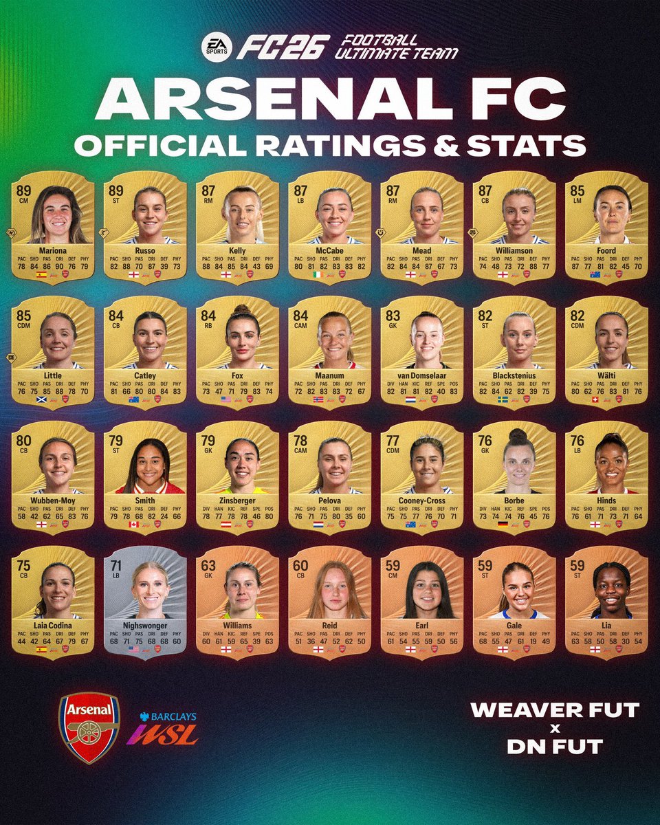 FCWSLUPDATES's tweet photo. Full Arsenal Women FC ratings 

Source: @WeaverFUT 

#WSL #Womensfootball #woso #arsenalwomen #AFCW #easportsfc26 #EAFC26 #FC26 

Likes and RTs appreciated https://t.co/5xjUQKlMuM