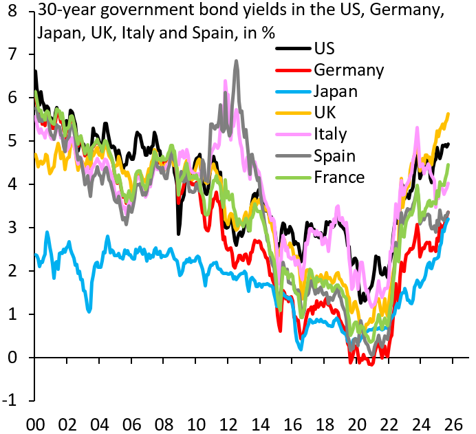 robin_j_brooks's tweet photo. France's 30-year government bond yield is now the highest since 2008 (green). We're in a new world. COVID landed us with a global debt overhang. There's no room for big deficits now, because markets' appetite for more debt is low. The right response is to reform. Not cap yields. https://t.co/jzYuD4evLy