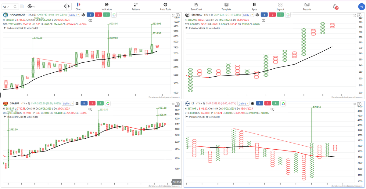 srvithal388's tweet photo. Scanner
Last Column is O - Correction
Above SMA- Trend Bullish
No. of boxes 3 - weak correction
#APOLLOHOSP
#ETERNAL
#GRASIM
#LT
#MFSL
#SBILIFE
#SUPREMEIND
#ZYDUSLIFE
#BullPull 1% EOD
👉3-box correction followed by a breakout is low-risk, opportunity with lowest Stop https://t.co/AwgbvfXTQS