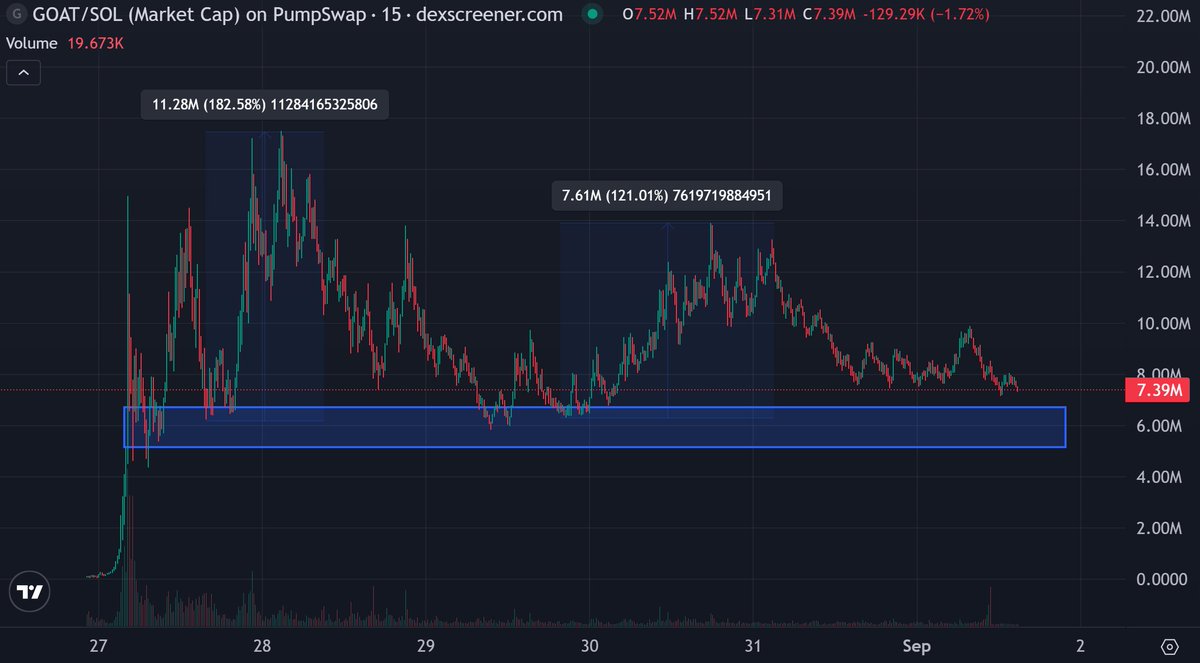 1st entry gave us 182%

2nd entry gave us 121%

3rd entry will give us new ATH

$GOAT holders must RT and work for their bags