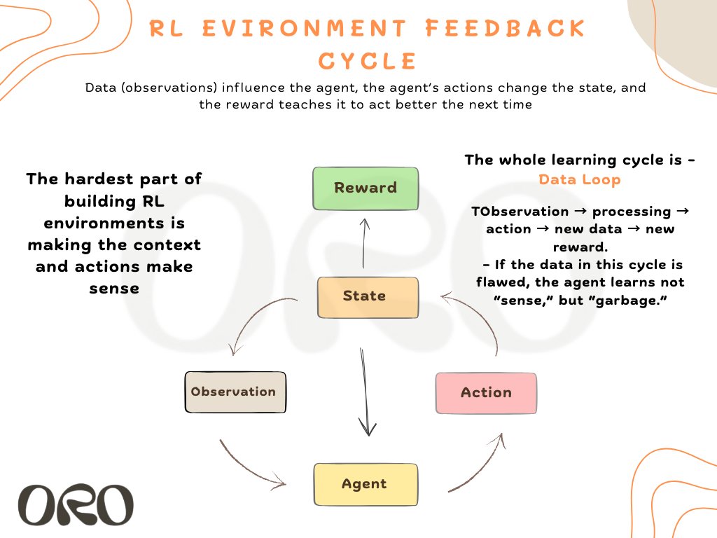 #ORO #RL #Cycle #Data

The hardest part of building RL environments is making the context and actions make sense. Defining the observation/action space + the reward function is entirely a data problem...  

x.com/getoro_xyz/sta…

To make context and actions meaningful in an RL
