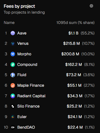 Chart showing top DeFi lending projects by fees, with Aave leading at $1.1B