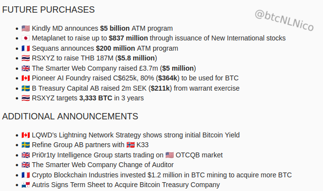 🚨 Week 35 - #Bitcoin Treasury Strategy Updates 🚨

📅 Aug 25-31 saw 49 announcements - ~5.3k BTC 🔥

- 6 new treasuries launched with 866.77 BTC
- 8 future treasuries announcements, $119+ million worth
- 21 companies added 4,401.6 BTC
- 8 plans to buy more BTC, billions worth
-