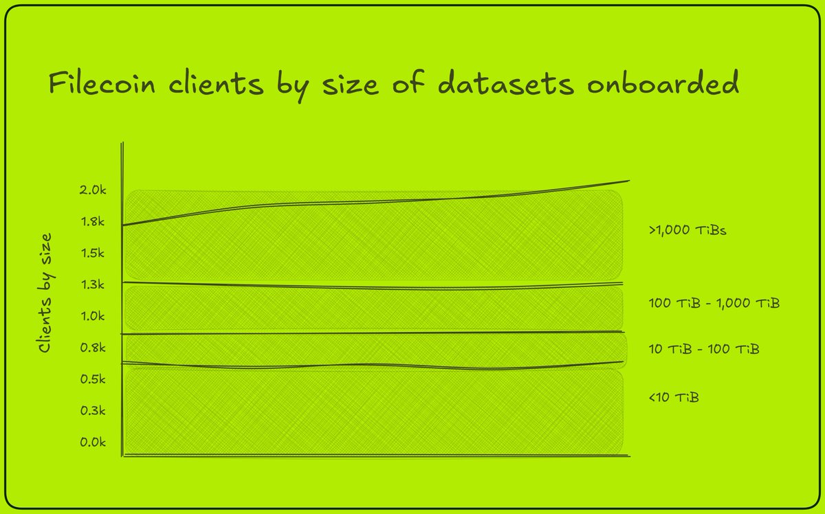 Your cloud provider might be becoming irrelevant.
If you're not watching, you're storing data on outdated rails.

Filecoin isn’t “just decentralized storage” anymore.

It’s becoming the operating system for enterprise data.

What’s changing:

• Filecoin Labs Web Services (FWS)