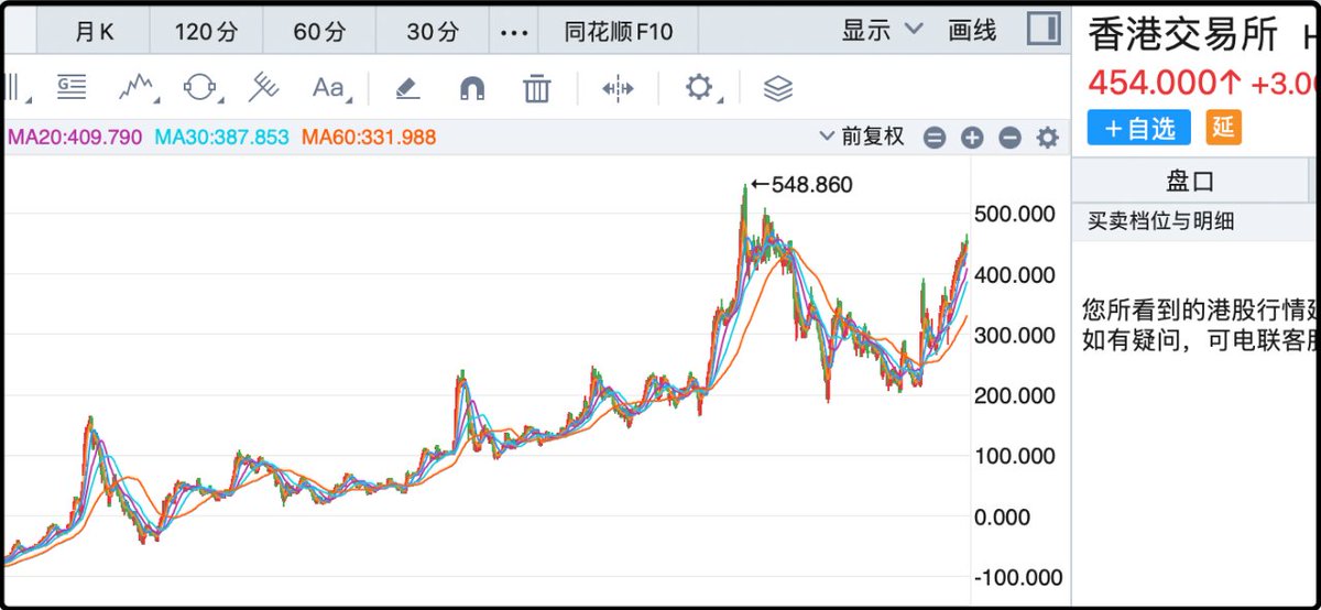 港交所上半年利润85.19亿，增长39%。香港的股票很多都没底线，前几年熊市的时候跌太狠了都不敢买，我唯三敢越跌越买的只有腾讯、盈富基金和港交所。其中这个港交所真的是异类，因为除了伦交所，你在全世界买不到同类型的股票了。现在中美对抗，上市公司出海都不太去美股了，大都选择港股，所以港交所的