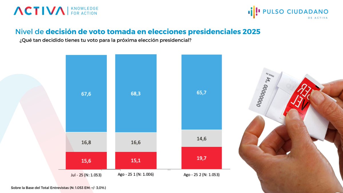 #PulsoCiudadano 🗳️ Un 65,7% de la población declara que está muy decidido/decido con su voto para la elección presidencial. 
Un 14,6% está medianamente decidido y un 19,7% declara que está poco/nada decidido.

💡Revisa aquí el informe completo chile.activasite.com/estudios/pulso…