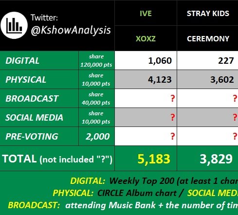 Stay Voting Zone (@stayvotingzone) on Twitter photo ๐ EMERGENCY ๐
STAYs, please take action about Music Bank!
๐๐'๐ง๐ ๐ญ๐ฏ๐ฑ๐ฑ ๐๐๐ ๐๐๐๐๐ฃ๐.
With this gap, in 2000, I*E would still get 1802. That would make our 2000 PTS useless.
We ๐ฐ๐ฎ๐ป'๐ ๐น๐ฒ๐ ๐** ๐ด๐ฒ๐ ๐บ๐ผ๐ฟ๐ฒ ๐ฝ๐๐ from it. Collect ๐ and DROP EVERYTHING! ๐ EMERGENCY ๐
STAYs, please take action about Music Bank!
๐๐'๐ง๐ ๐ญ๐ฏ๐ฑ๐ฑ ๐๐๐ ๐๐๐๐๐ฃ๐.
With this gap, in 2000, I*E would still get 1802. That would make our 2000 PTS useless.
We ๐ฐ๐ฎ๐ป'๐ ๐น๐ฒ๐ ๐** ๐ด๐ฒ๐ ๐บ๐ผ๐ฟ๐ฒ ๐ฝ๐๐ from it. Collect ๐ and DROP EVERYTHING!