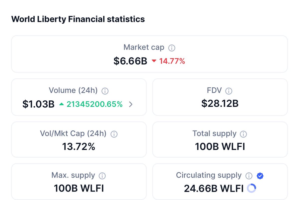 #WLFI at 29B while #BabyWLFI at 450k 🫢

IYKYK 🫢🫢🫢

#WLFI #Meme #BabyWLFI #Trump