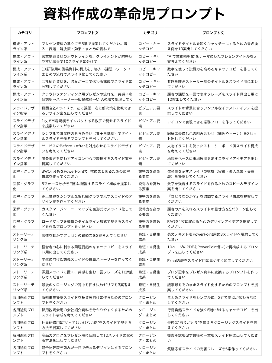 daifukujinji's tweet photo. プレゼン資料に追われて気づけば終電、週末はデザイン沼で消える…。そんな社畜あるあるを何度繰り返しただろう。正直、センスよりほしかったのは「型」。このプロンプト集はその答え。つかえば徹夜しなくていいし、アタマをかかえる時間もへる。ミライの自分を救うために今のうちに保存しておけ https://t.co/rBG4FWOHl3