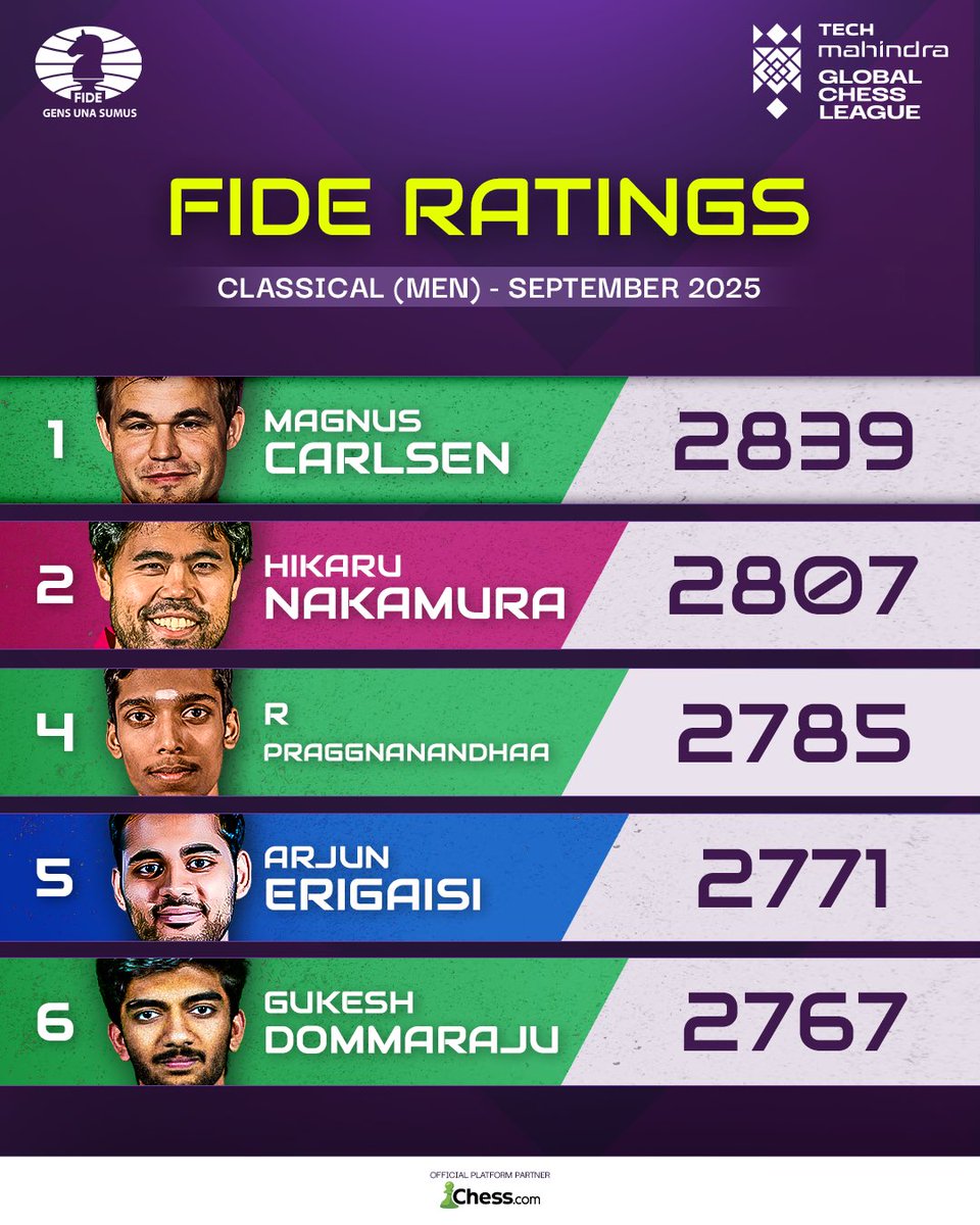 GCLlive's tweet image. The FIDE ratings have new faces in the top 5 🧐 

#MegaMove #TechMGCL