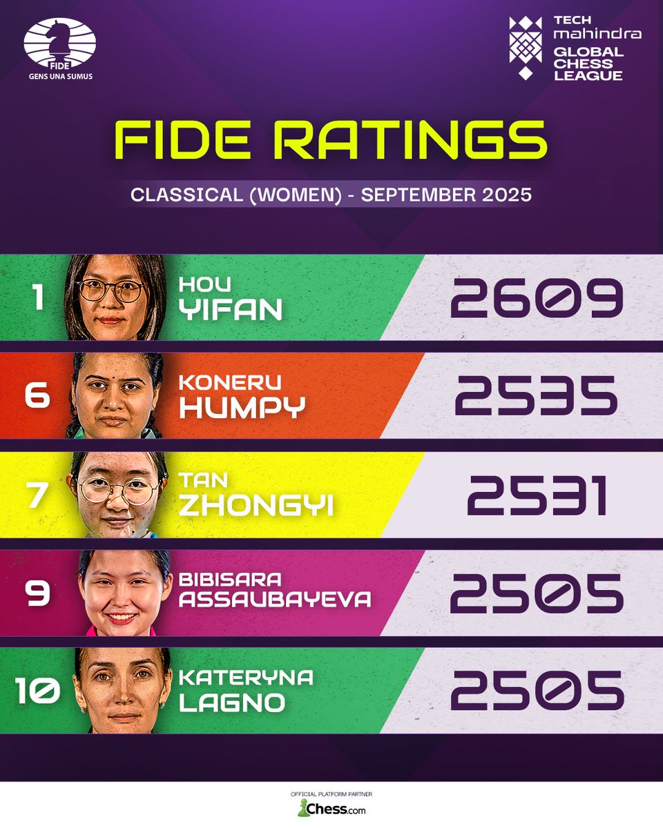 GCLlive's tweet image. The FIDE ratings have new faces in the top 5 🧐 

#MegaMove #TechMGCL