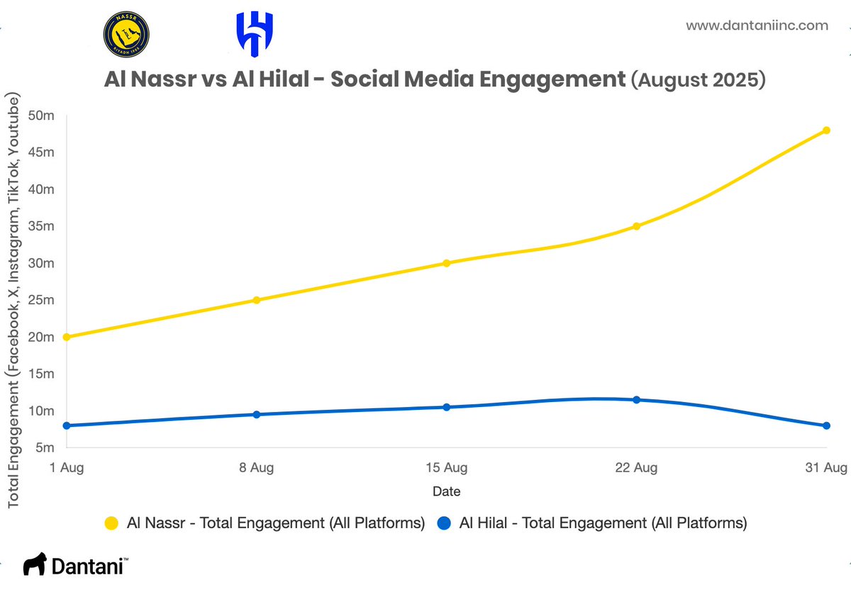 Al Nassr vs Al Hilal: August 2025 Social Media Showdown! 📊 
Al Nassr smashed it with 158M engagements, peaking at 48M on Aug 29-31 with viral Reels (12.1M, 10.1M+ views)! 
Al Hilal racked up 47.5M, hitting 11.5M mid-month with Reels highlights. Video ruled the game! 
#AlNassr