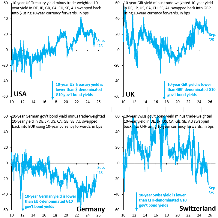 Switzerland is the ultimate safe haven. As France's debt crisis escalates, capital flees the Euro zone, with people willing to accept very low yields to protect their savings. As a result, the "convenience yield" on Swiss gov't debt (lower right) is today the most negative ever.