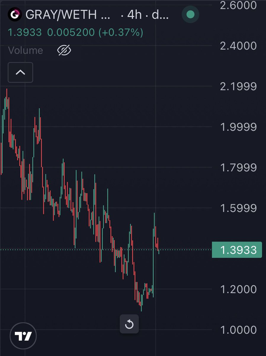 Just 24 hours and $20,000 saved by users🔥🔥 INSANE

Now just imagine when it’s fully released and ANYONE will have access to it. The amount of money $GRAY is going to save is going to be off the charts⚡️

And speaking of charts…

<a href="/useGradient/">Gradient</a> chart right now is looking like a