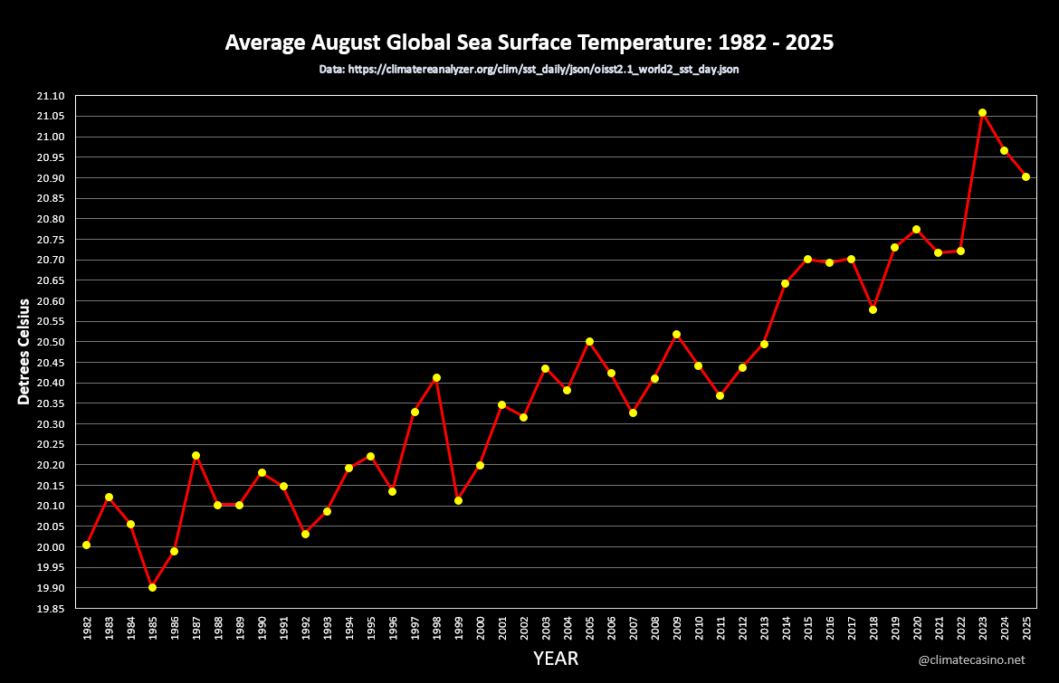 The average August global sea-surface temperature for 2025 was third hottest on record, behind only 2023 and 2024, and likely the third hottest in the last 120,000+ years.