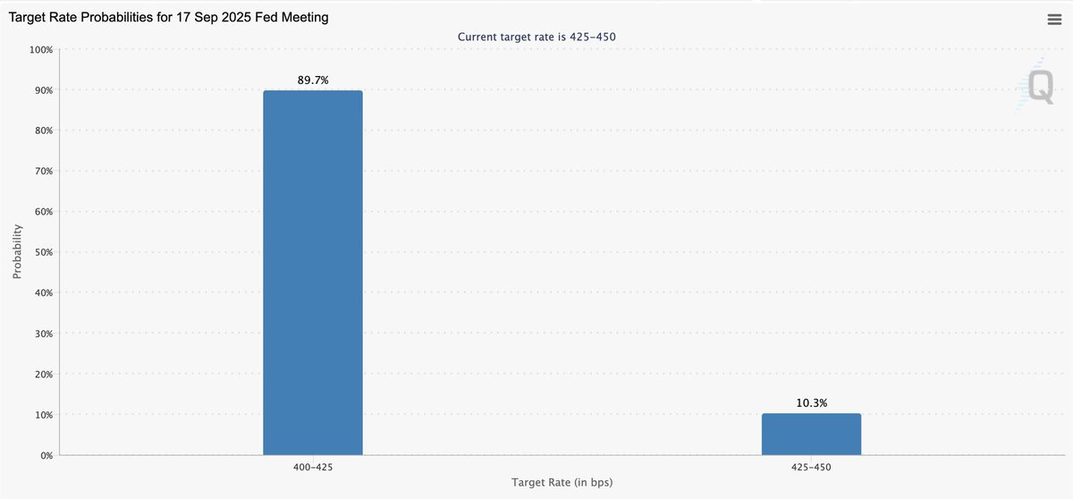 90% chance of rate in September 

Bullish month