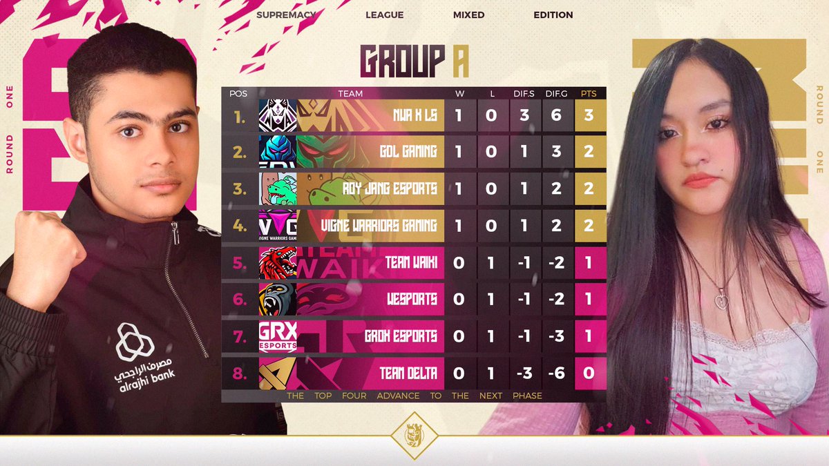 🔴 𝐒𝐓𝐀𝐍𝐃𝐈𝐍𝐆𝐒 - 𝐑𝐎𝐔𝐍𝐃 𝟏 📊
🚺 𝐒𝐮𝐩𝐫𝐞𝐦𝐚𝐜𝐲 𝐌𝐢𝐱𝐞𝐝 𝐄𝐝𝐢𝐭𝐢𝐨𝐧 🚹
🔸 𝐆𝐑𝐎𝐔𝐏 𝐀

🟢1️⃣🇵🇷🇨🇱 <a href="/NewAlliance_GG/">New Alliance</a> [1-0] 3pts
🟢2️⃣🇲🇽 <a href="/GDL_GamingCR/">GDL Gaming</a> [1-0] 2pts
🟢3️⃣🇰🇷 <a href="/RoyJangeSports/">Roy Jang eSports</a> [1-0] 2pts
🟢4️⃣🇫🇷 <a href="/VigneWarriorsG/">Vigne Warriors Gaming</a> [1-0] 2pts
🔴5️⃣🇵🇪 <a href="/TeamWaikiPE/">TEAM WAIKI</a> [0-1] 1pts