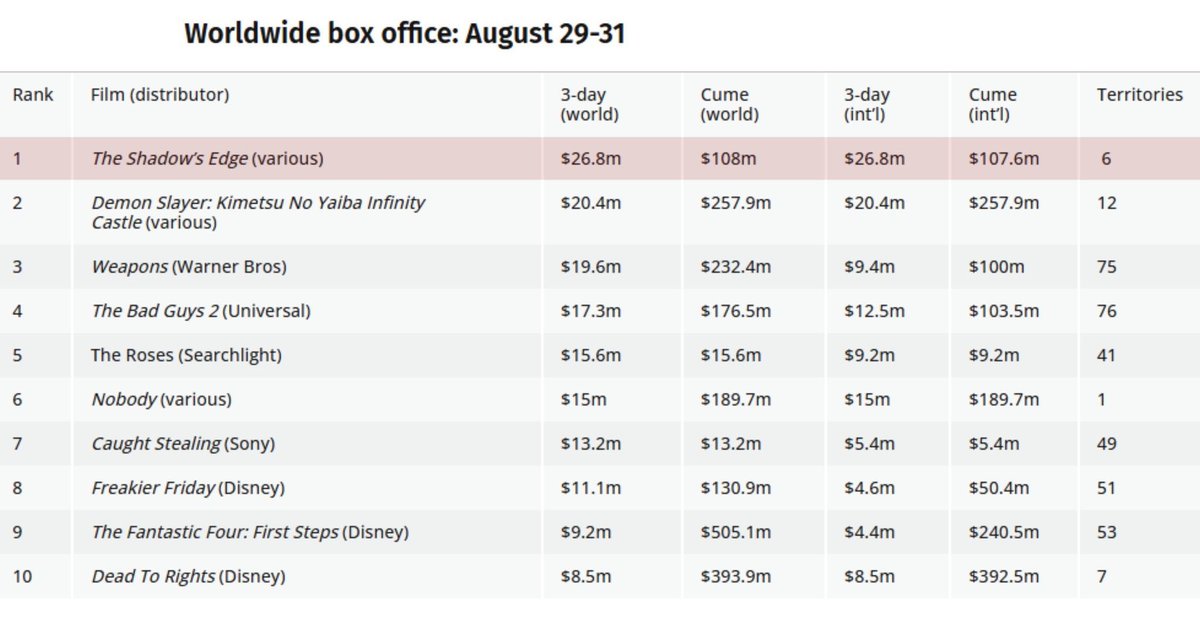 Sumaiyah 🐦🔥 (rest) (@snowkhoshi) on Twitter photo the way this is actually insane, JUN’s movie the shadow’s edge just hit #1 at the worldwide box office OMG
drop the tags
ACTOR JUNHUI ON THE BIG SCREEN
#JUNHUI_TheShadowsEdge
#JUNHUI_HuFeng #준 #文俊辉
<a href="/pledis_17/">세븐틴(SEVENTEEN)</a> the way this is actually insane, JUN’s movie the shadow’s edge just hit #1 at the worldwide box office OMG
drop the tags
ACTOR JUNHUI ON THE BIG SCREEN
#JUNHUI_TheShadowsEdge
#JUNHUI_HuFeng #준 #文俊辉
<a href="/pledis_17/">세븐틴(SEVENTEEN)</a>